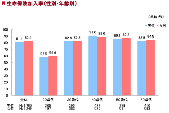その保険は本当に必要ですか 加入率８割の保険を解約 パパ魂 一級建築士