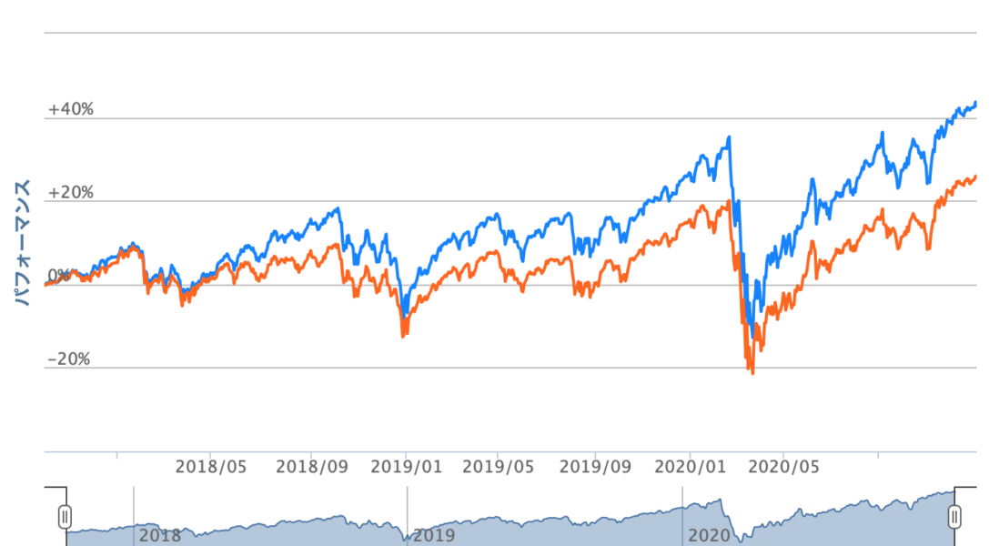 【米国株式 or 全世界株式】つみたてNISAで米国株式に投資する理由とは？ パパ魂＠一級建築士